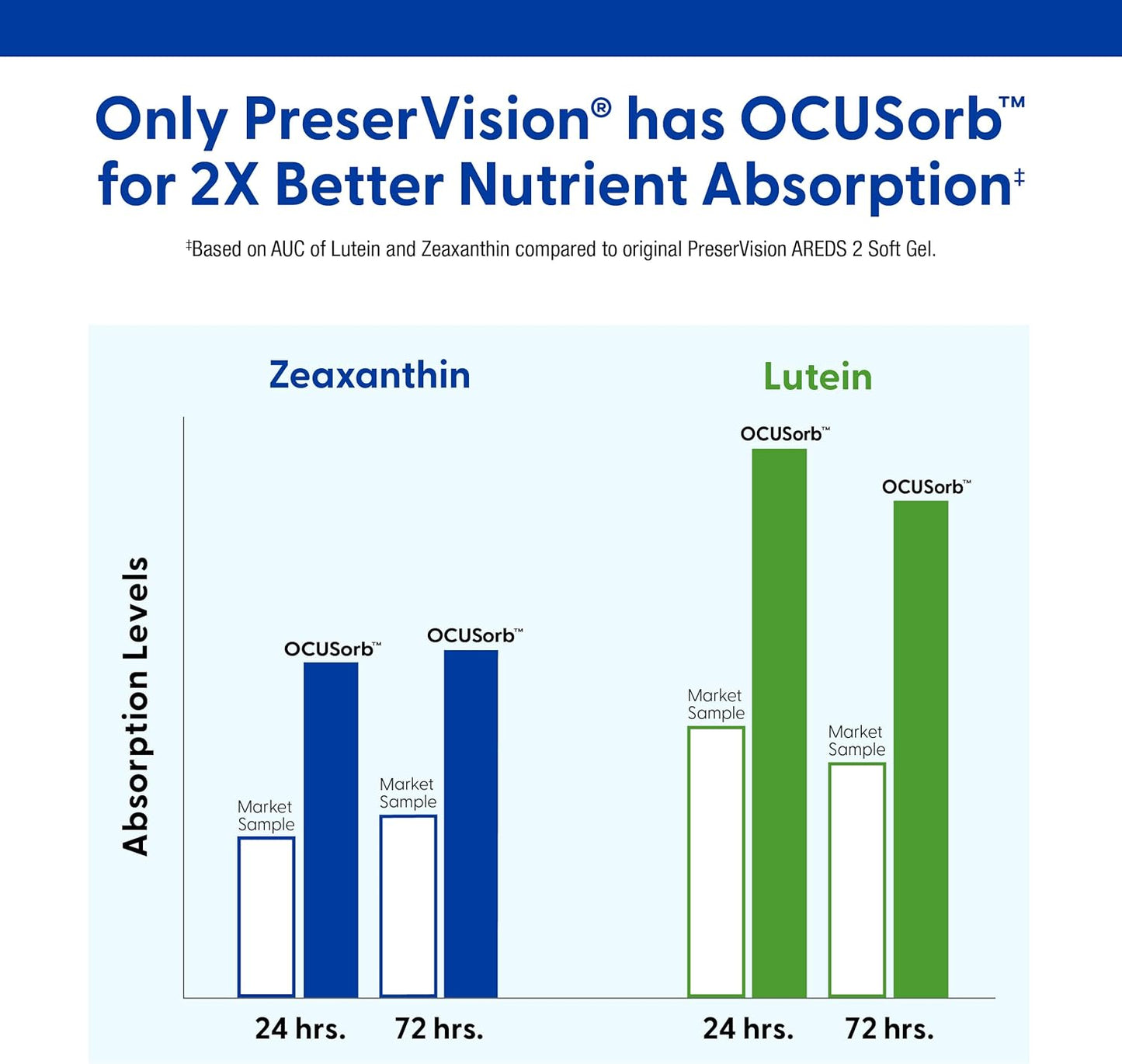 PreserVision AREDS 2 Eye Vitamins